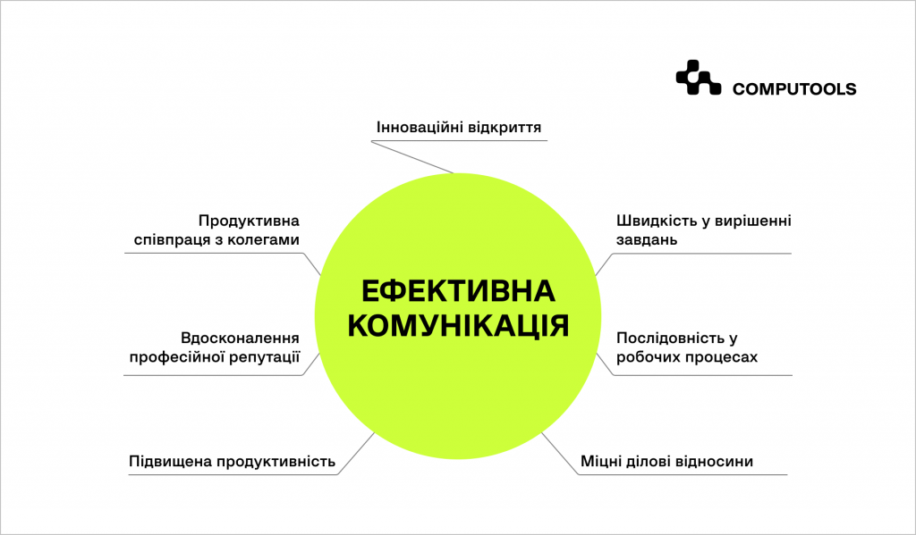 Схема ефективної комунікації